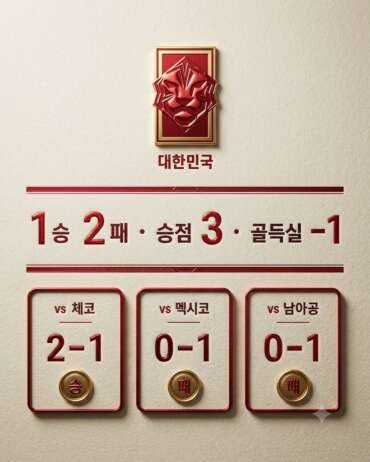 2026 대한민국 월드컵 성적